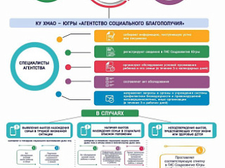 Система раннего выявления семейного неблагополучия в Югре